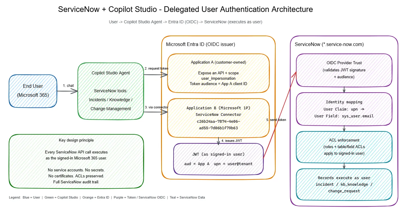 Architecture diagram of the delegated ServiceNow + Copilot Studio trust chain, from end user through Entra ID token issuance and ServiceNow OIDC validation to an API call executed as the signed-in user