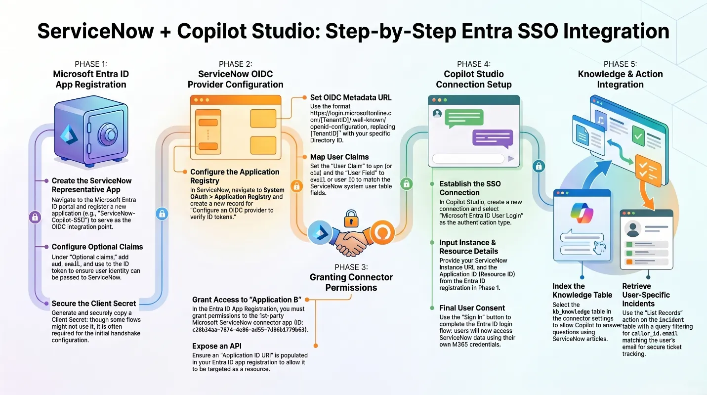 Five-phase infographic of the ServiceNow and Copilot Studio Entra SSO integration: Entra app registration, ServiceNow OIDC provider configuration, granting connector permissions, Copilot Studio connection setup, and knowledge and action integration